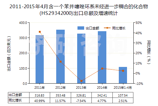 2011-2015年4月含一個苯并噻唑環(huán)系未經(jīng)進一步稠合的化合物(HS29342000)出口總額及增速統(tǒng)計